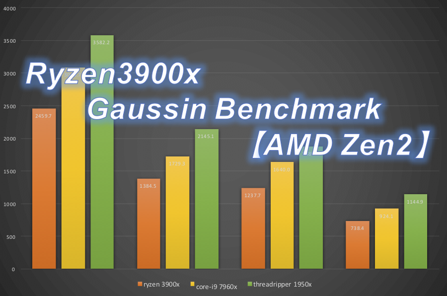 gaussian software cpu gpu benchmark